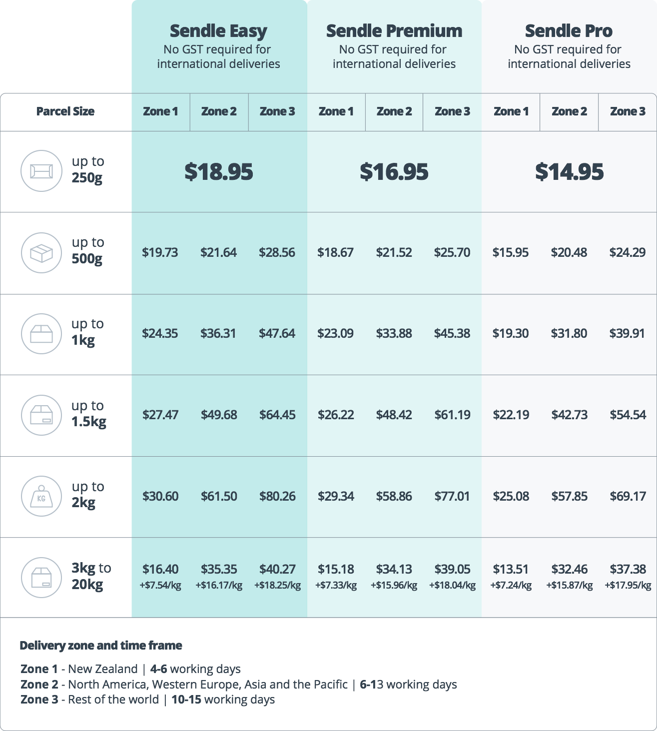Sendle International Pricing Sendle International Pricing