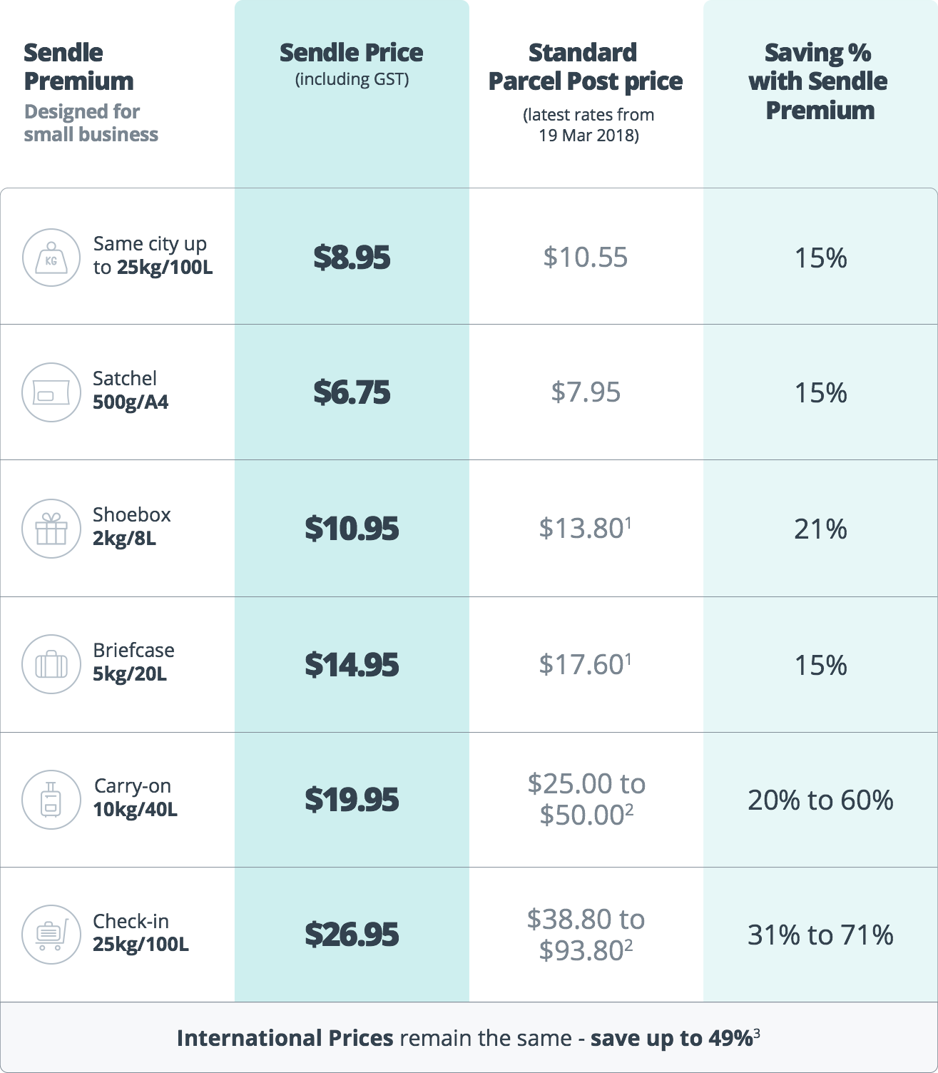 Sendle Premium Pricing Sendle Premium Pricing