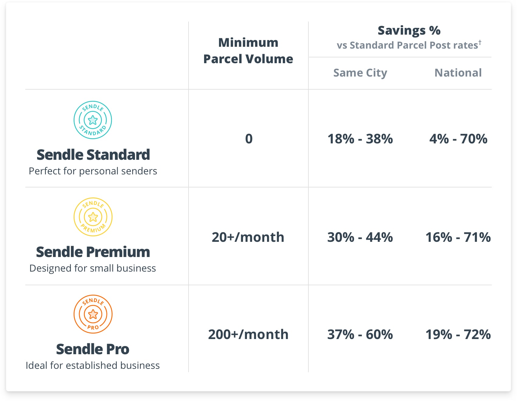 Sendle Plan Discounts