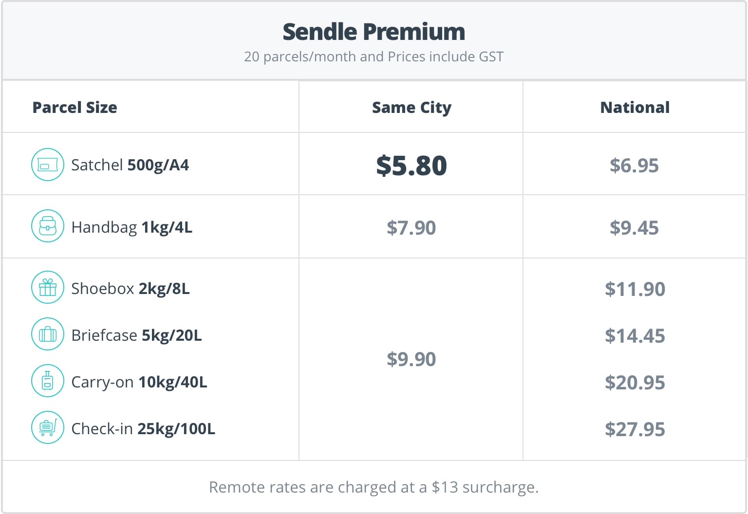 Sendle Premium Pricing