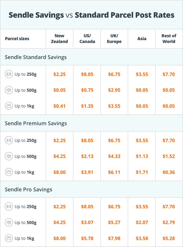 Sendle International Savings vs Standard Parcel Post Rates