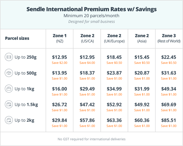 Infographic on Sendle Premium Savings