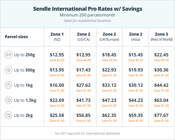 Infographic on Sendle Pro Savings
