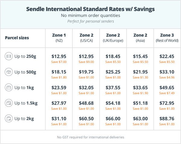 Infographic on Sendle Standard Savings