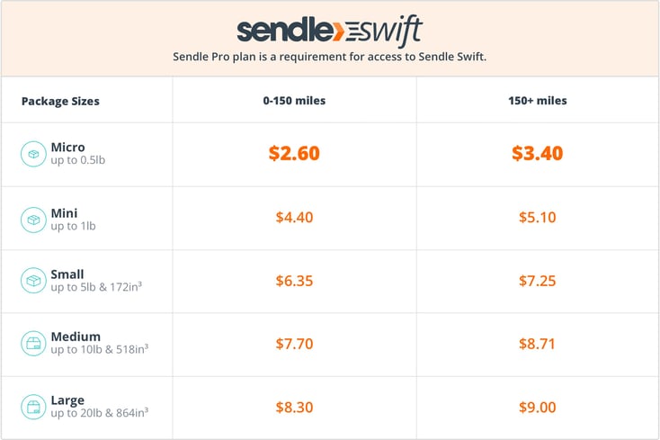 Sendle Swift pricing table