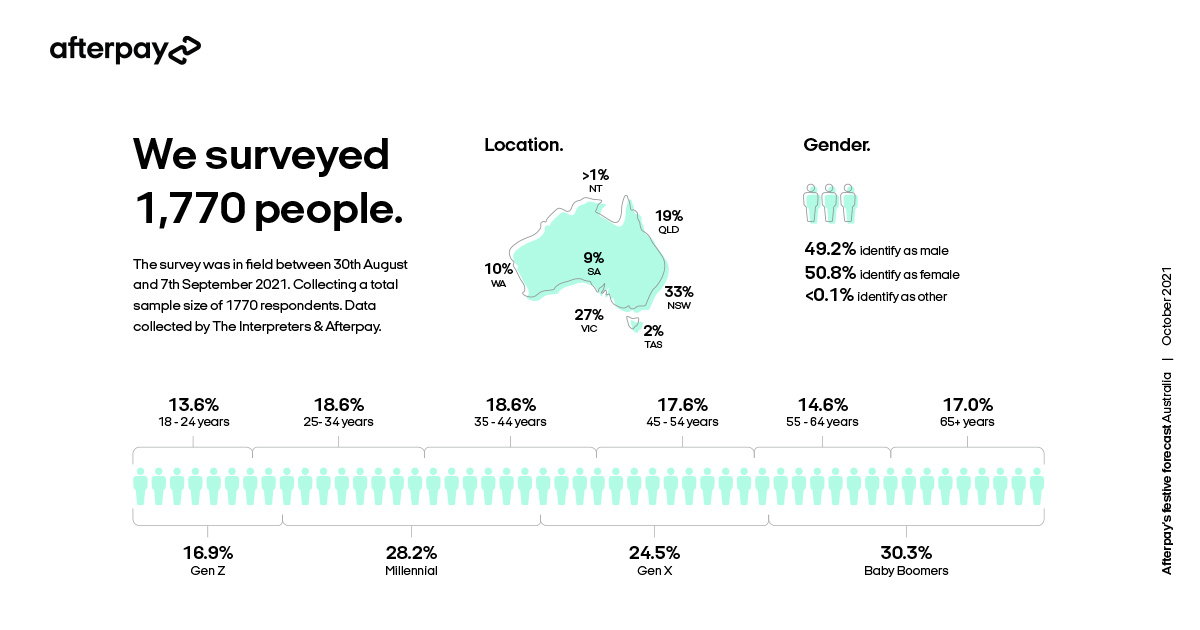 Afterpay Blog image survey