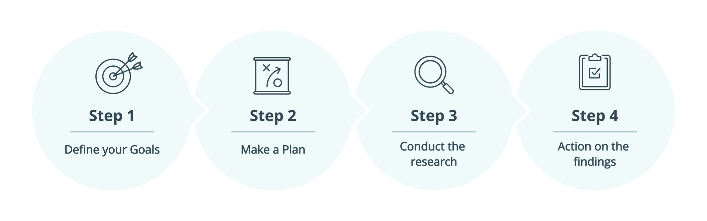 gif of the 4 steps of the customer research process