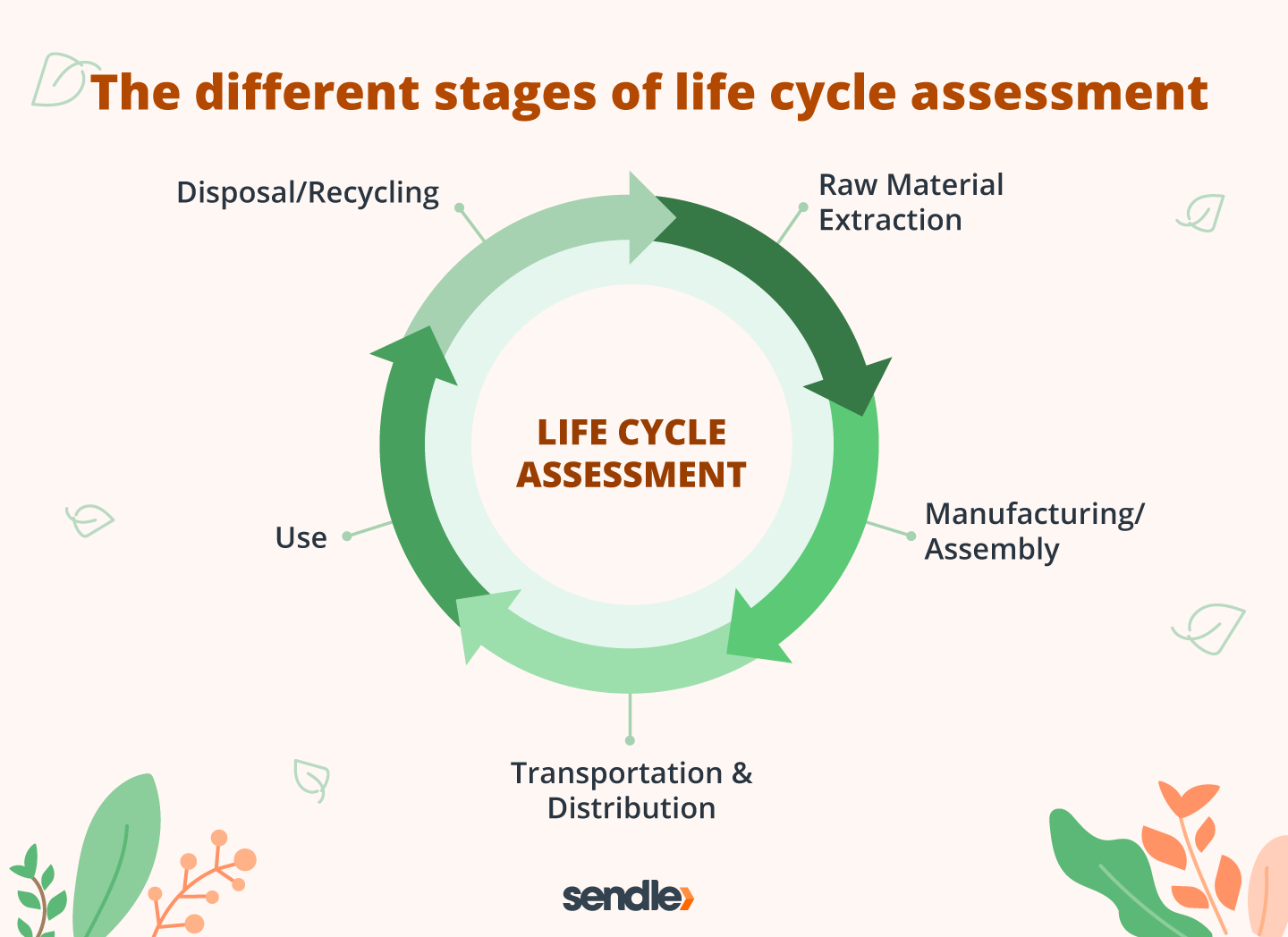 The different stages of Life Cycle Assessment based on STiTCH
