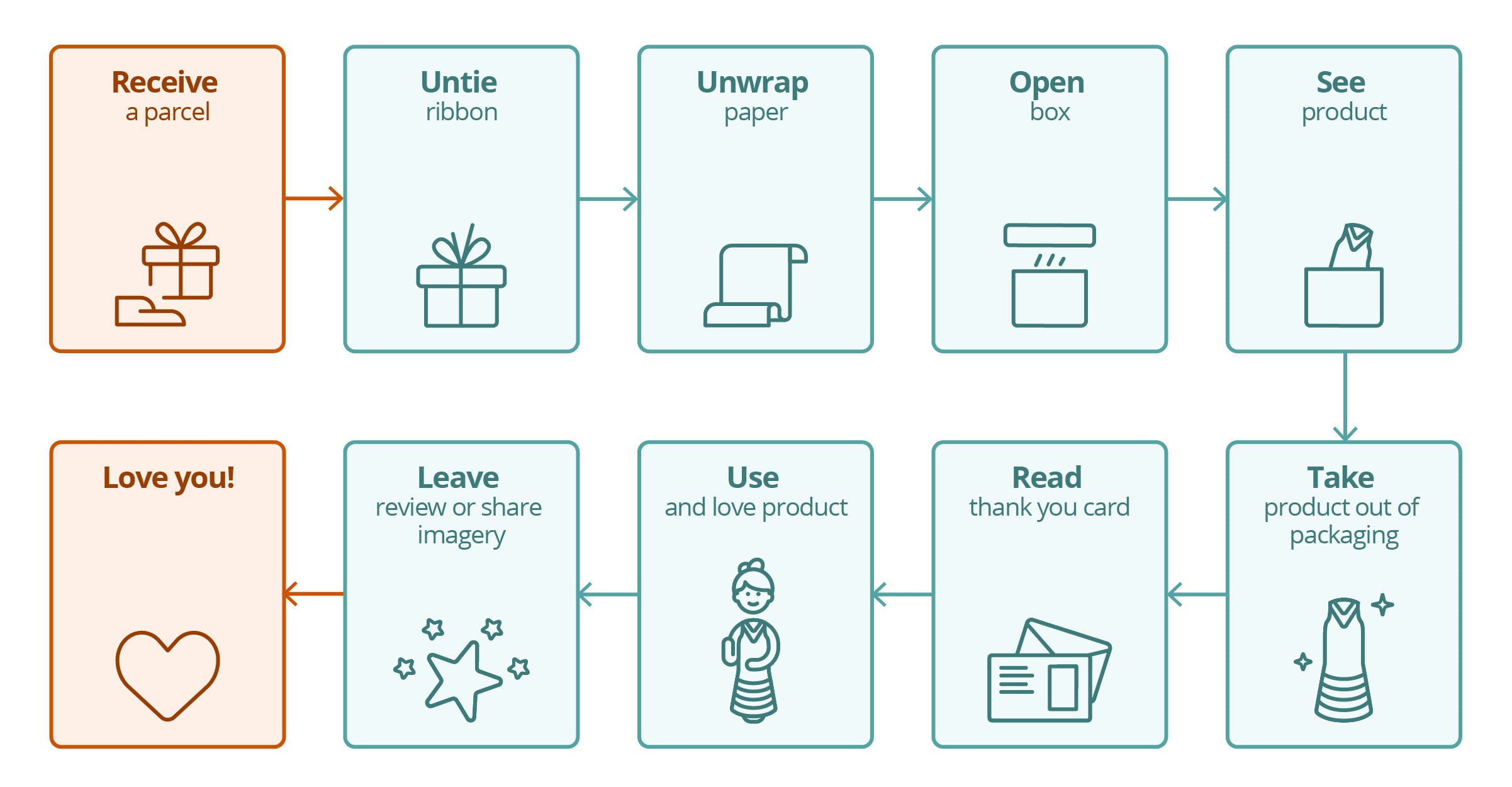 Unboxing : improve your customers' shopping experience
