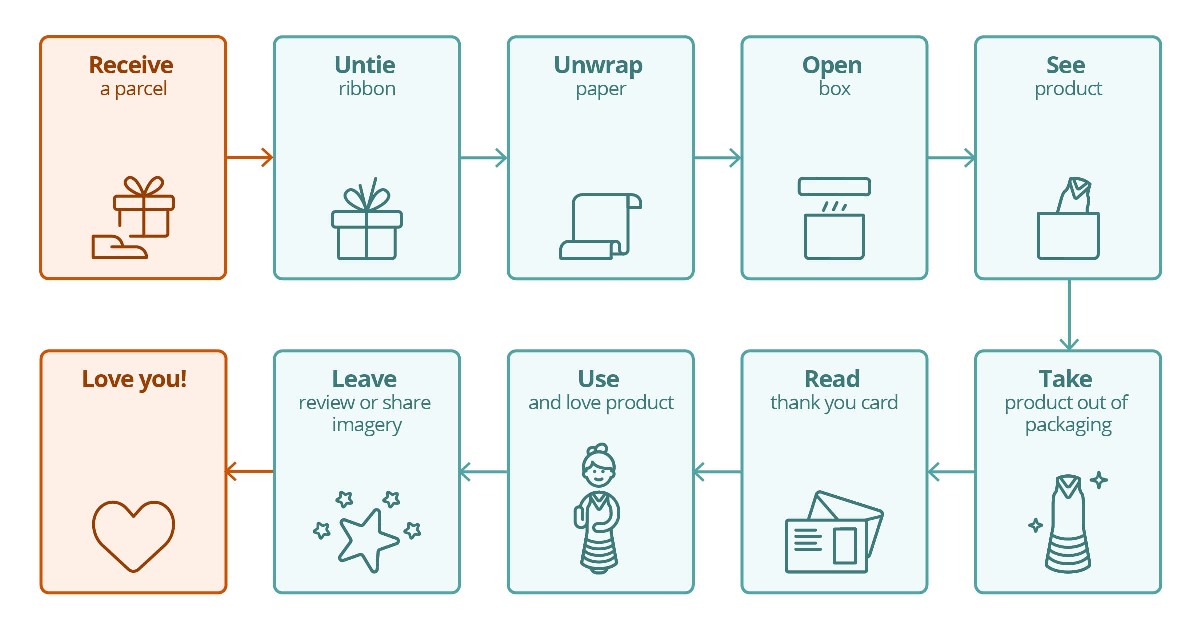 Unboxing : improve your customers' shopping experience