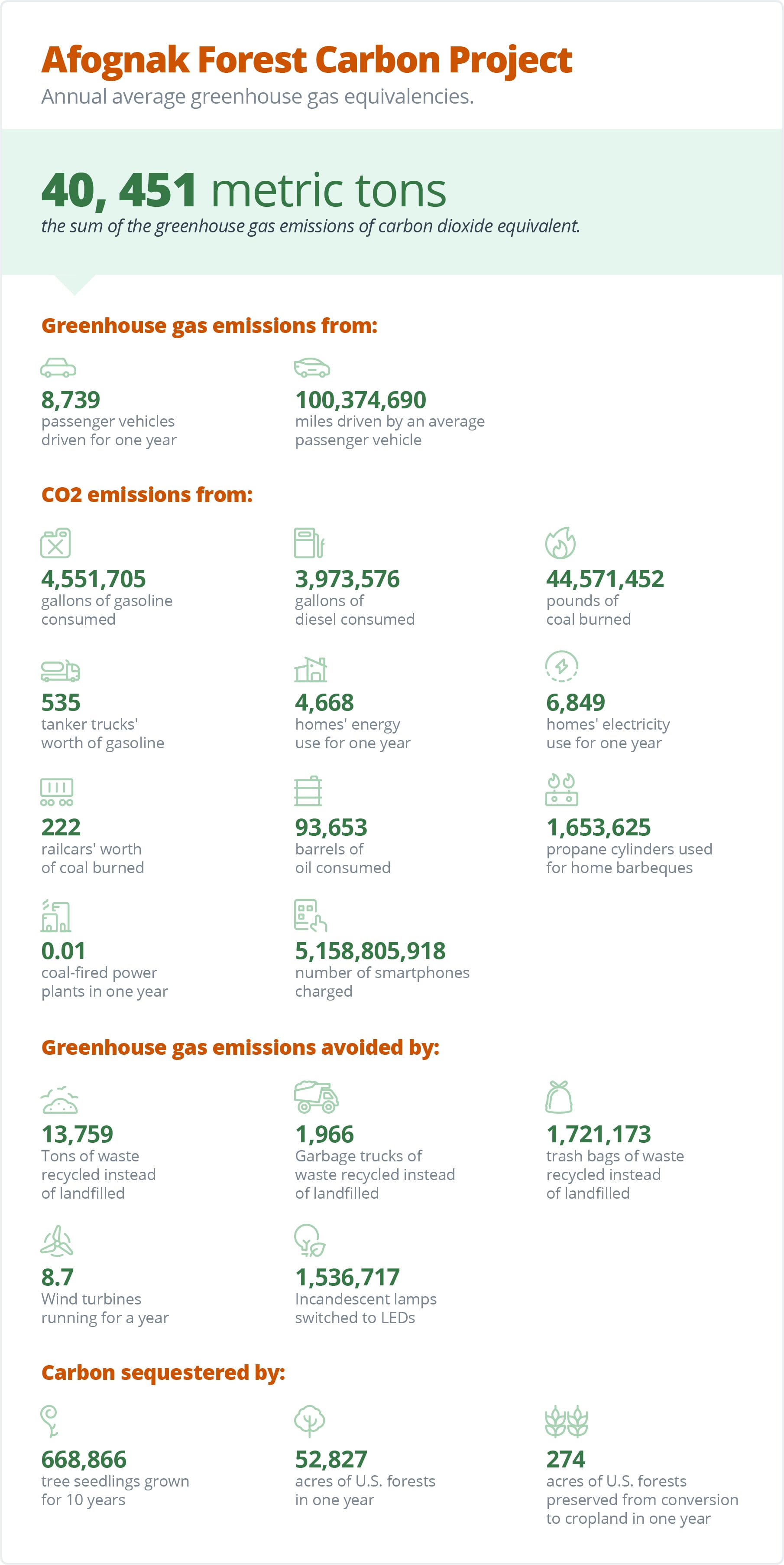 Sendle Afognak Afognak Forest carbon emissions infographic