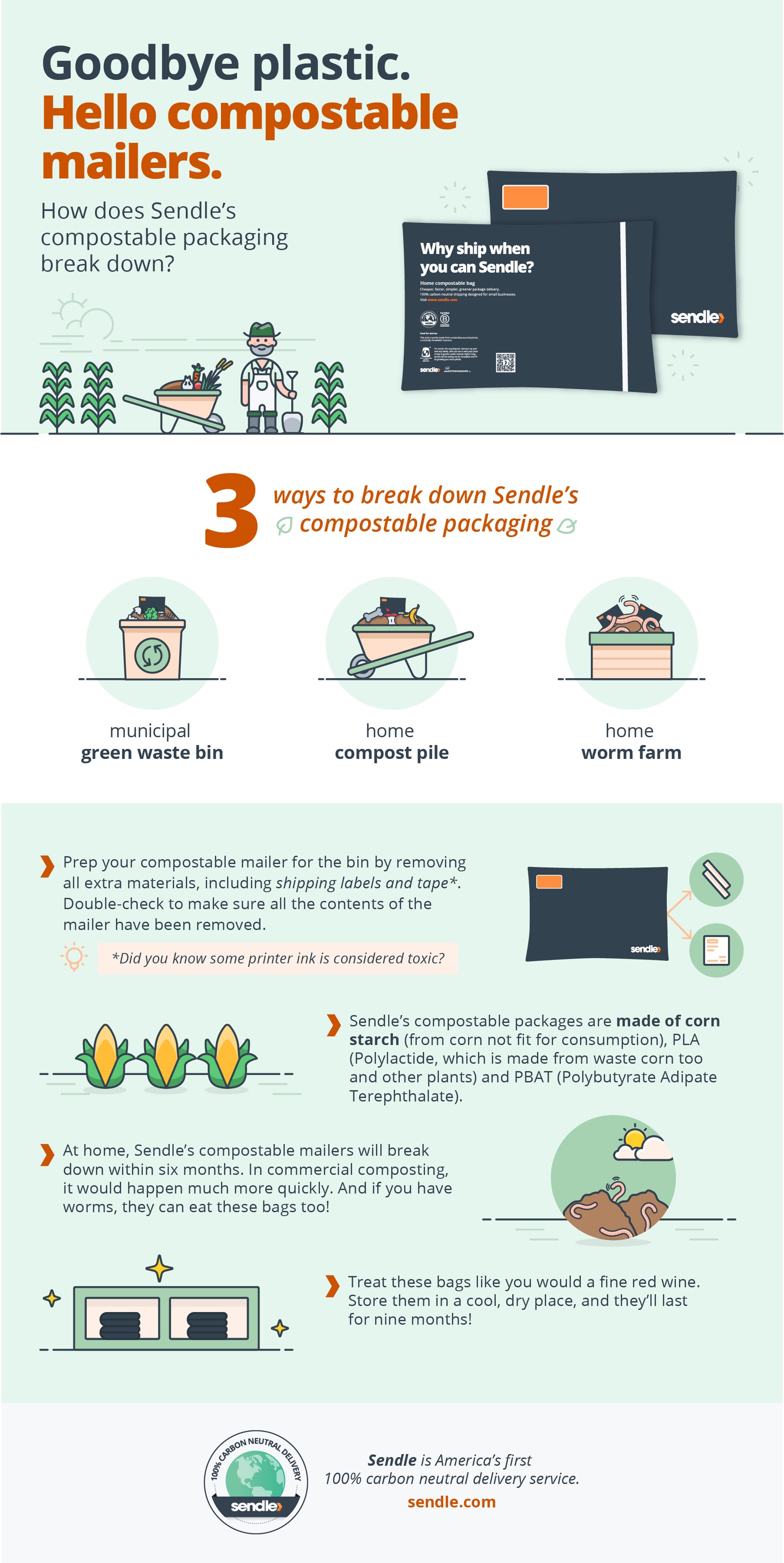 Sendle compostable packaging infographics 