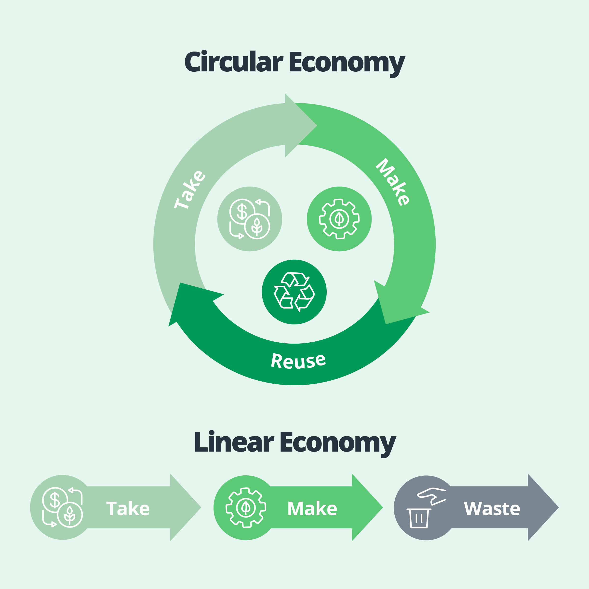 A visual representation of the difference between circular economy and linear economy