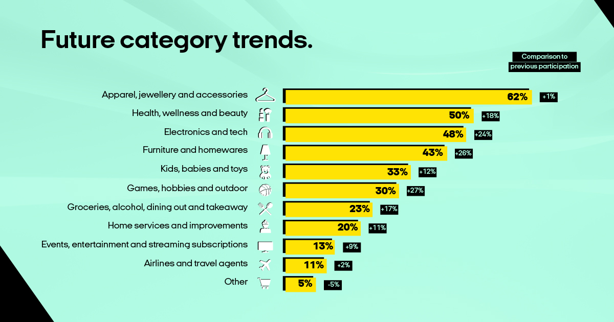 Categories on Afterpay