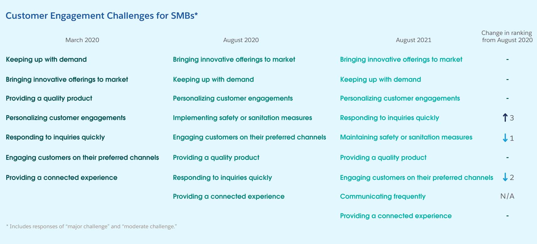 2022 salesforce data table of customer engagement challenges smb