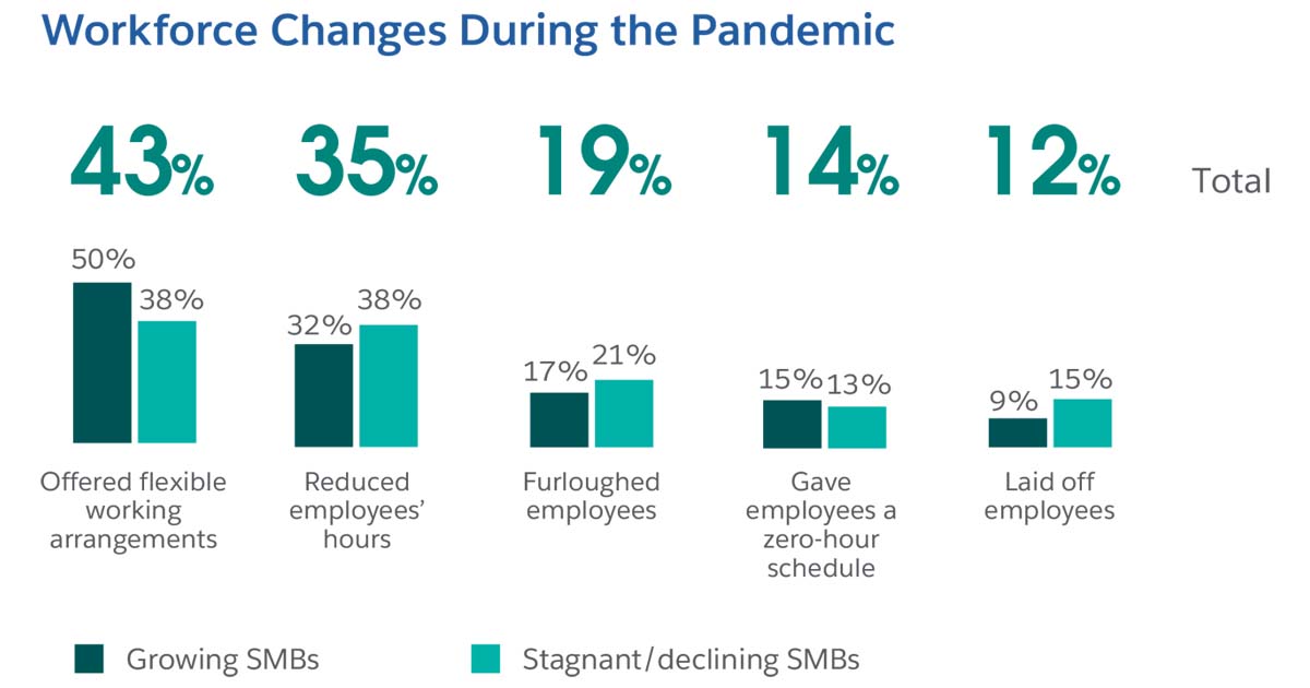 2022 salesforce data graph of workforce changes pandemic