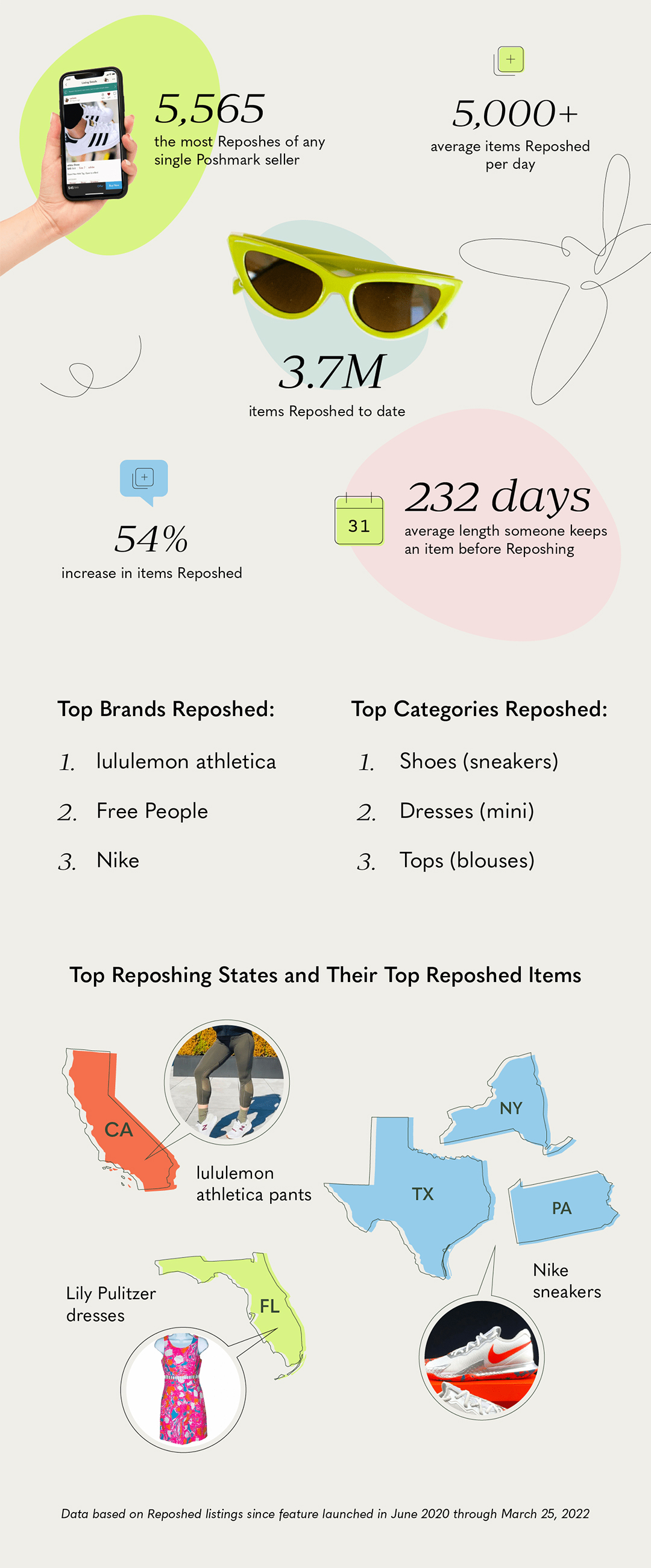 reposhed by poshmark infographic