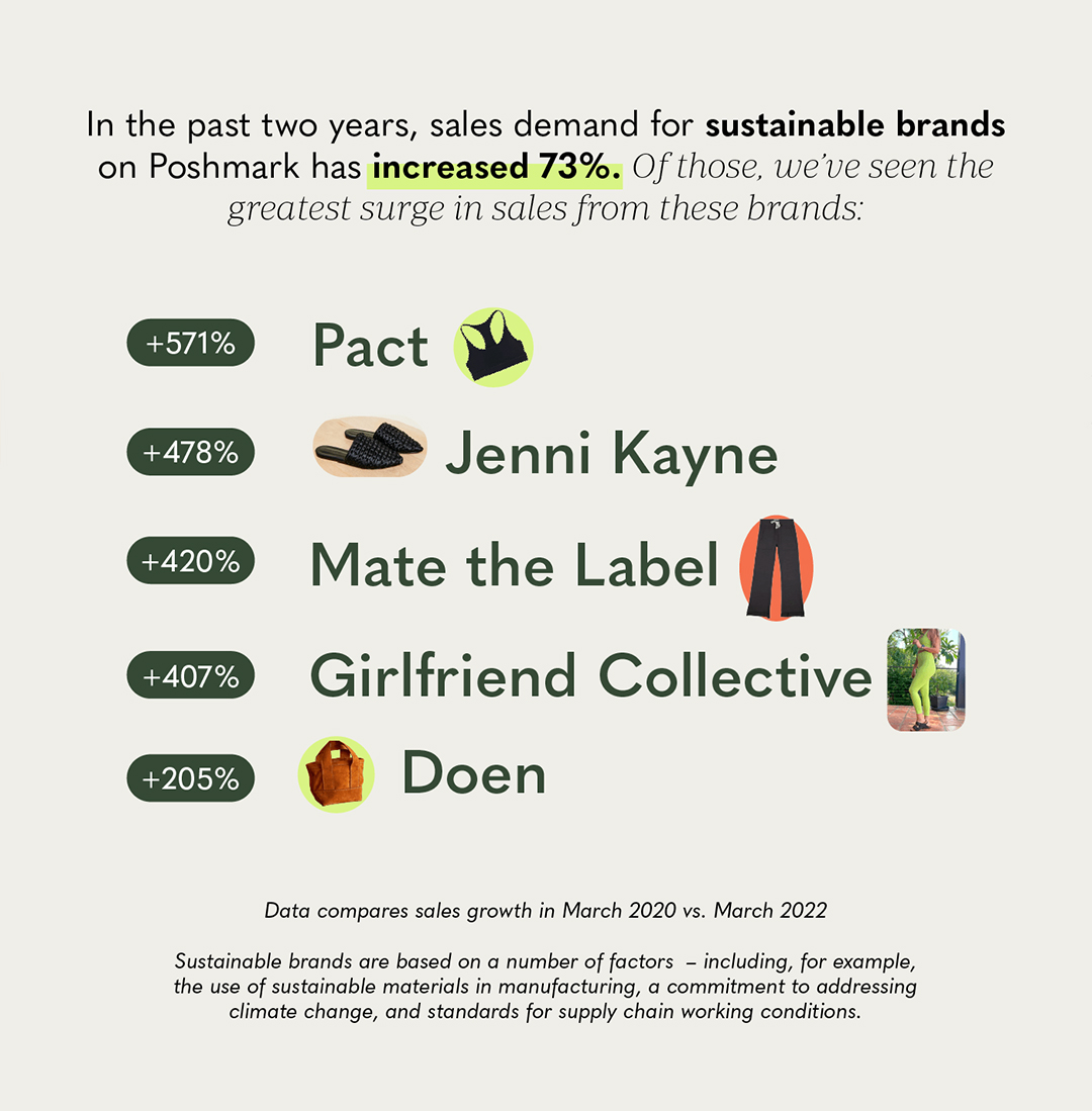 Reposhed by poshmark infographic sustainable brand sales trend