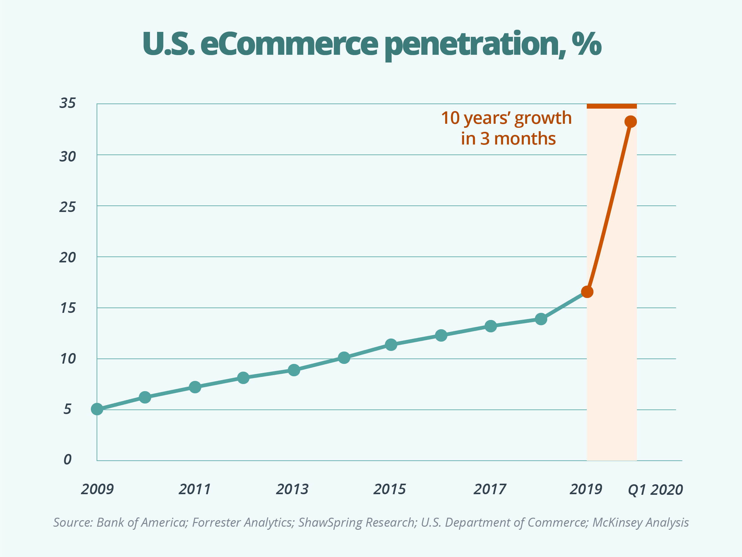 eCommerce penetration