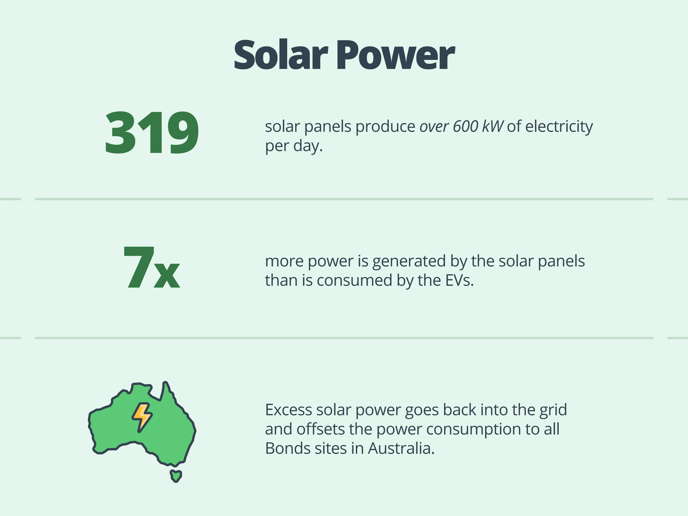 Sendle Solar Power