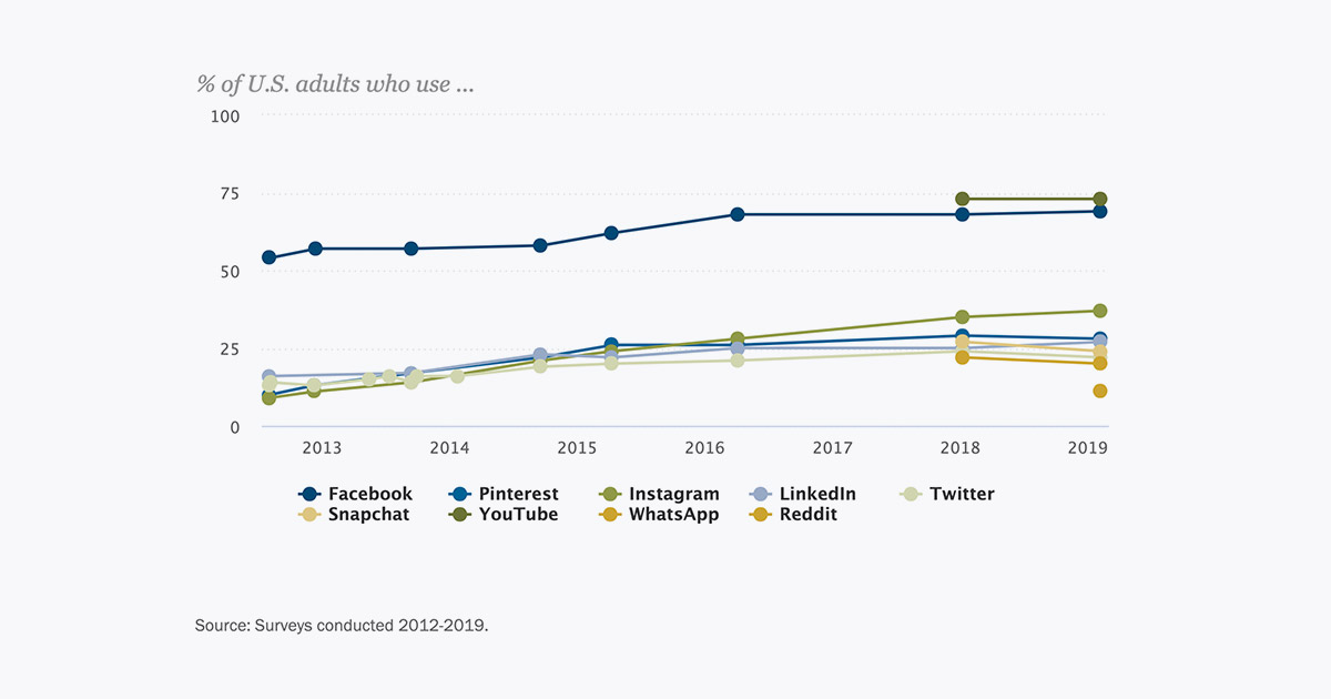 Pew Research Center graph