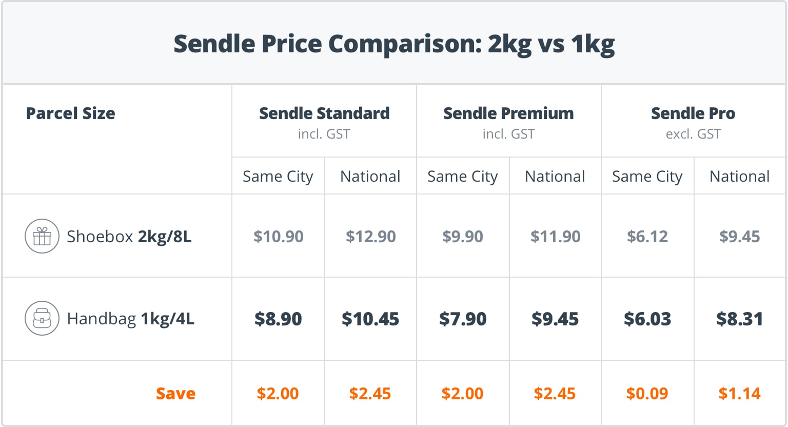 Sendle 2kg vs 1kg Pricing