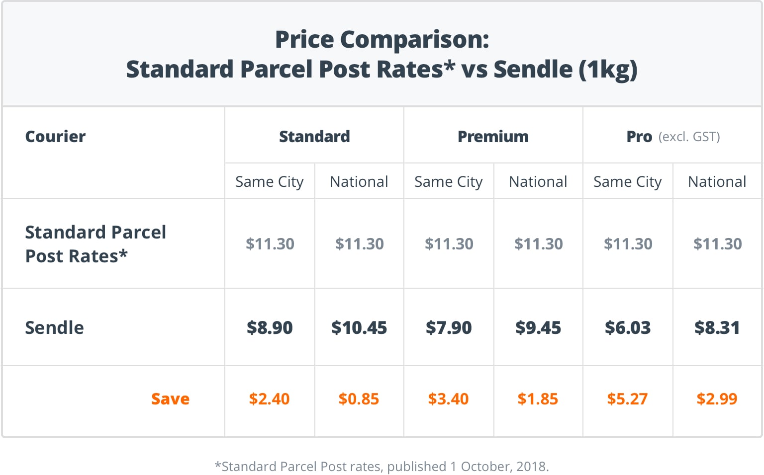 Sendle vs AusPost - 1kg Pricing