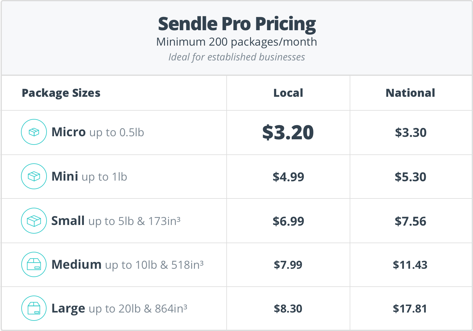 Sendle Pro pricing table