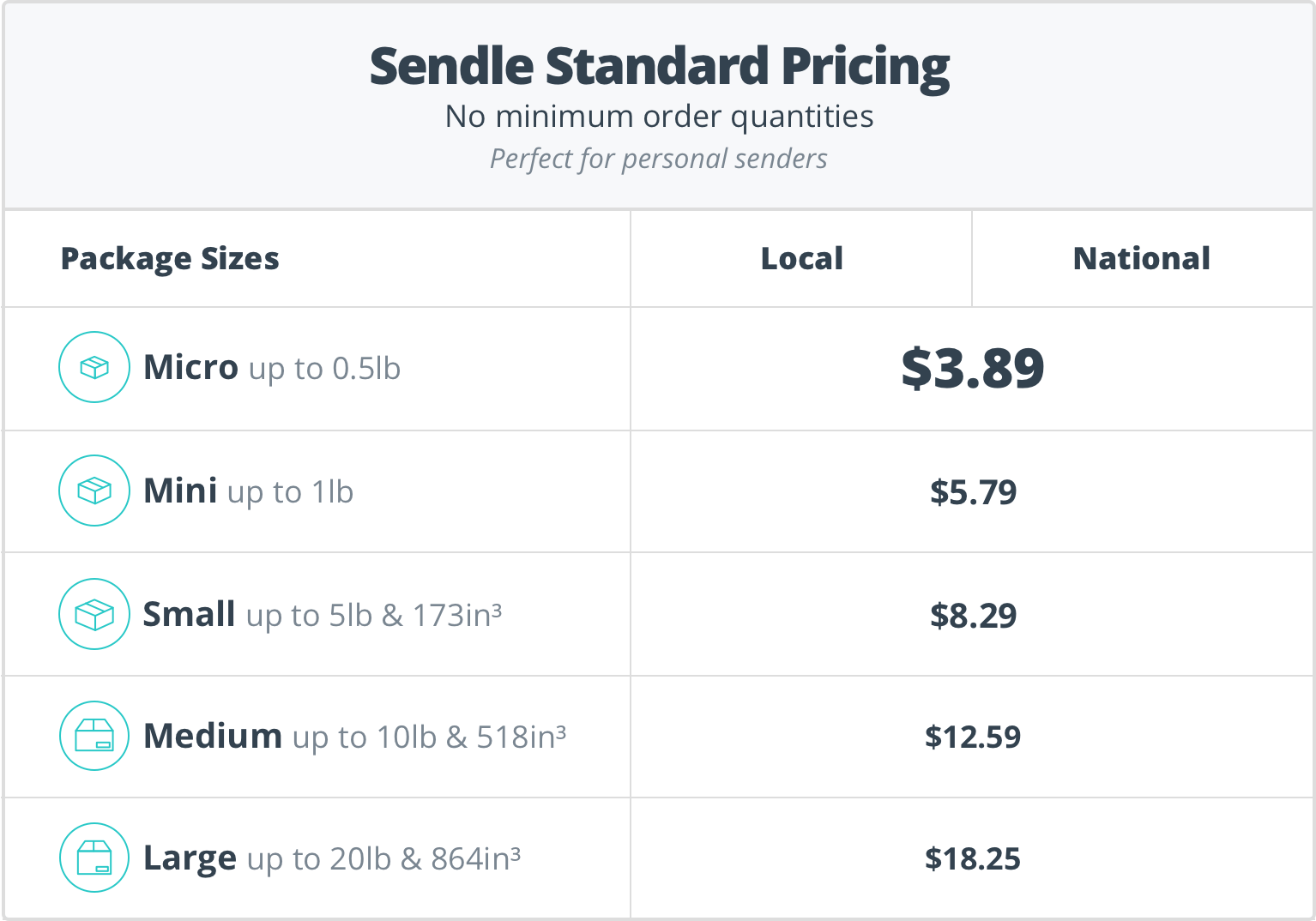Sendle Standard pricing table
