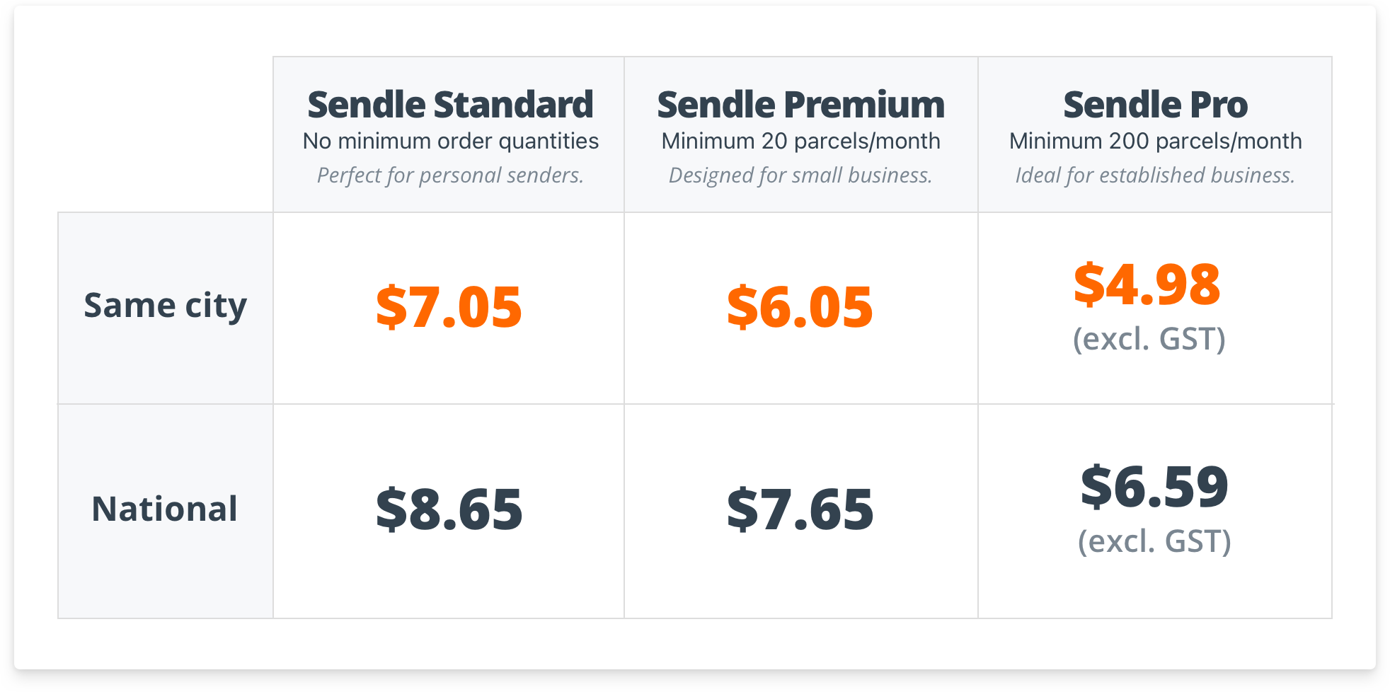 Rates and postage costs for Sendle's unlimited compostable satchels 